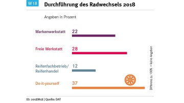 Radwechsel 2018 DAT