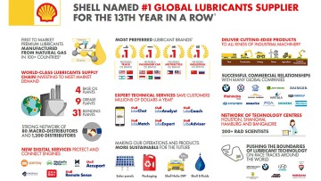 Shell Infografik