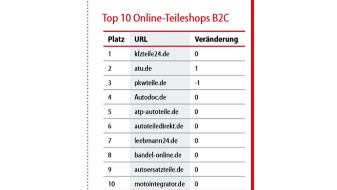 Ranking Top 10 Online-Teileshops B2C