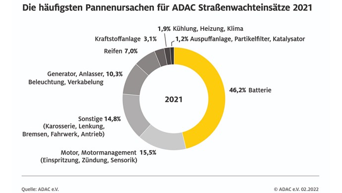 ADAC Pannenursachen 2021