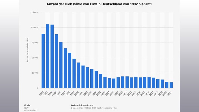 Autodiebstähle Pkw Deutschland Statistik