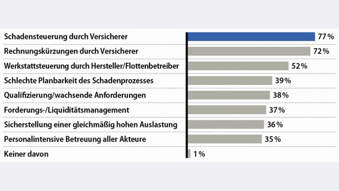 AUTOHAUS pulsSchlag Schadenmanagement - Charts