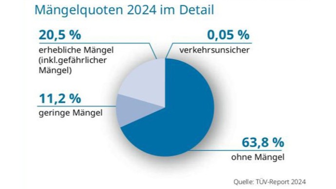 Mängelquoten TÜV-Report 2024