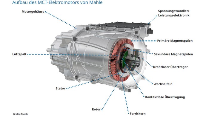 Mahle MCT-Elektromotor