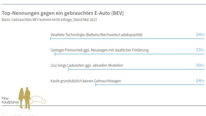 Top-Nennungen gegen ein gebrauchtes E-Auto (BEV)