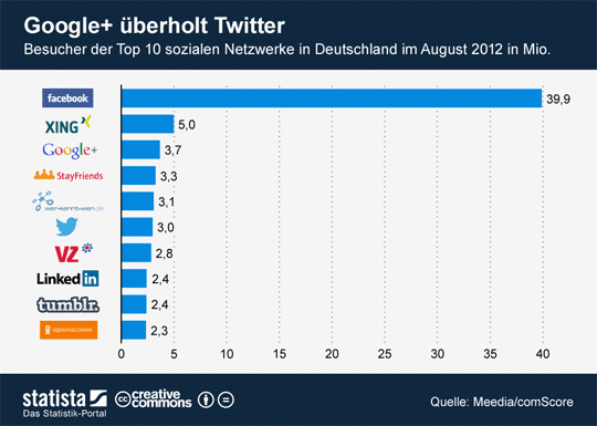 Nutzung soziale Netzwerke in Deutschland