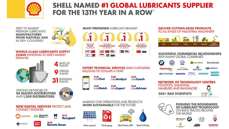Shell Infografik