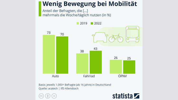 Mobilitätsverhalten Umfrage Statista