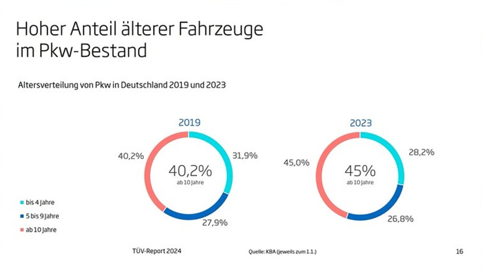  TÜV-Report 2024 - Zentrale Ergebnisse 