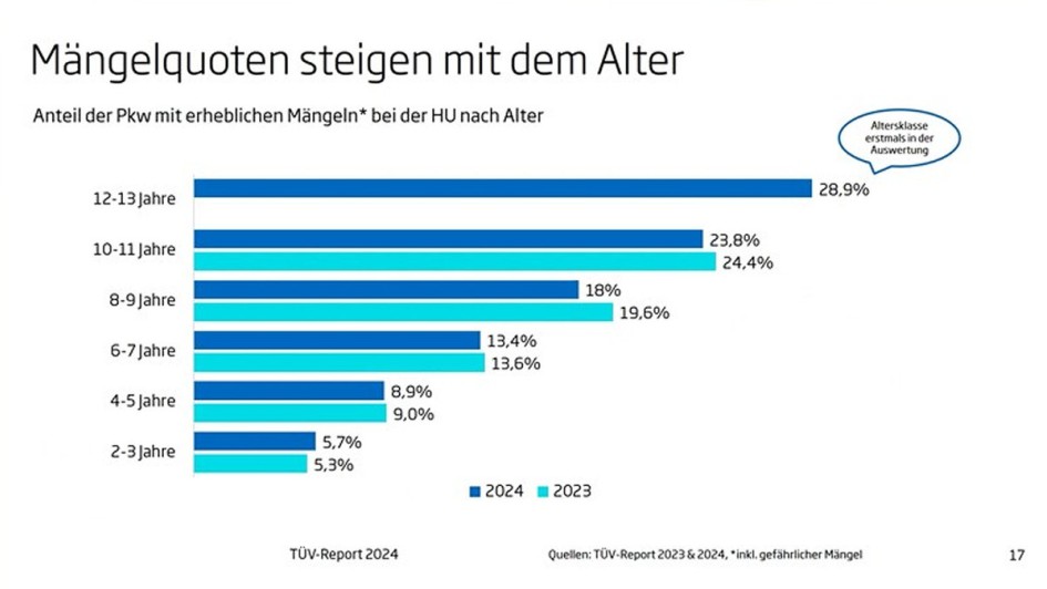  TÜV-Report 2024 - Zentrale Ergebnisse Illustration 