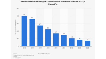 Preise Lithium-Ionen-Batterien Statista
