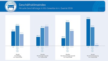 ZDK-Geschäftsklimaindex 4. Quartal 2018