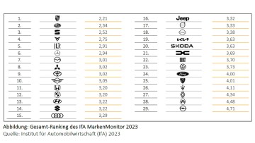 IfA MarkenMonitor 2023 Gesamtranking der Marken