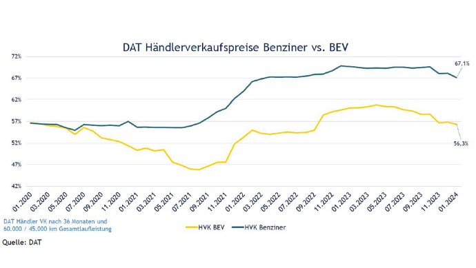 Händlerverkaufspreise Benziner vs. BEV