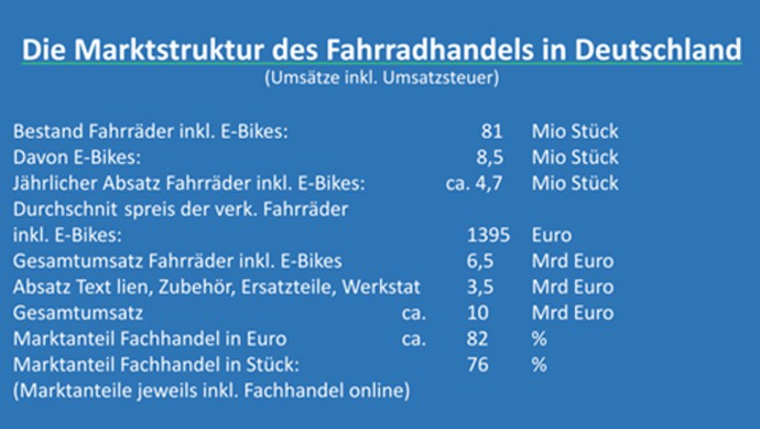 HB Marktstruktur Fahrradhandel Deutschland