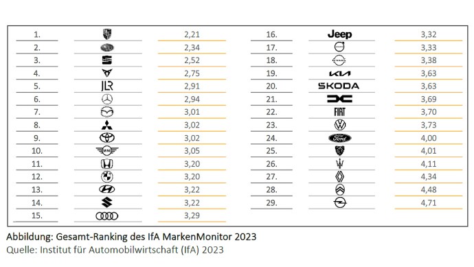 IfA MarkenMonitor 2023 Gesamtranking der Marken
