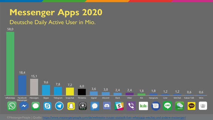 Messenger Apps 2020 Active User