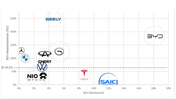 Marktpositionierung der Elektromobilität (BEV) von ausgewählten Automobilherstellern in China (2022)