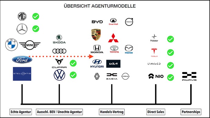 Übersicht Agenturmodelle im deutschen Automobilhandel (April 2024)