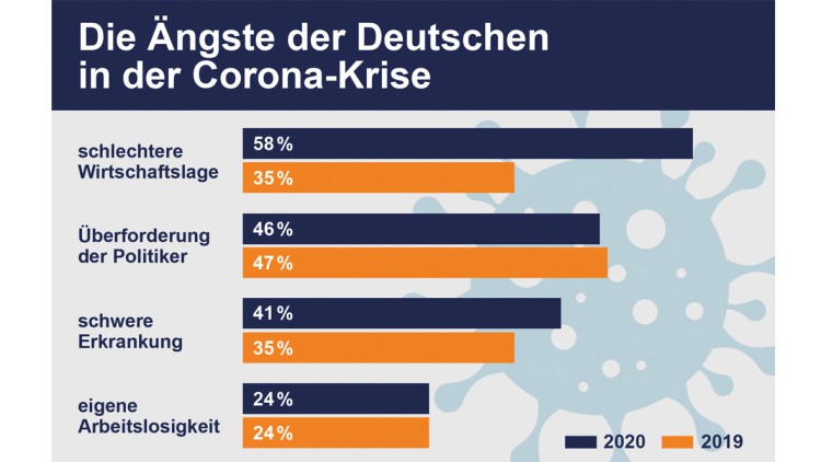 Corona-Folgen: Deutsche befürchten Wirtschaftskrise
