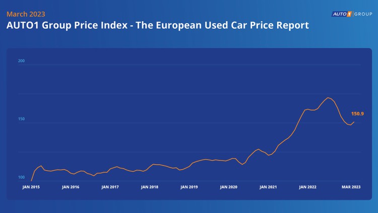 Der Auto1 Group Price Index bildet die B2B-Verkaufspreise für Gebrauchtwagen in Europa ab.