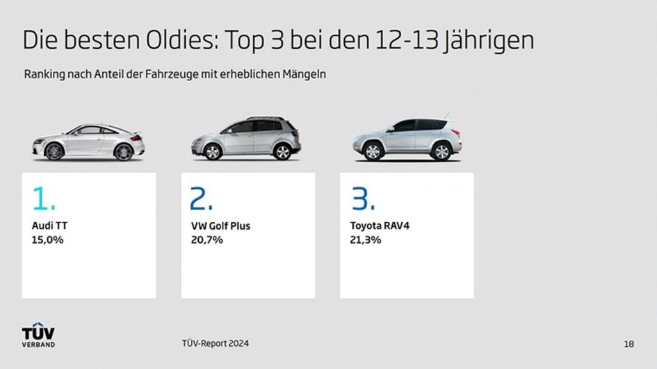  TÜV-Report 2024 - Zentrale Ergebnisse 