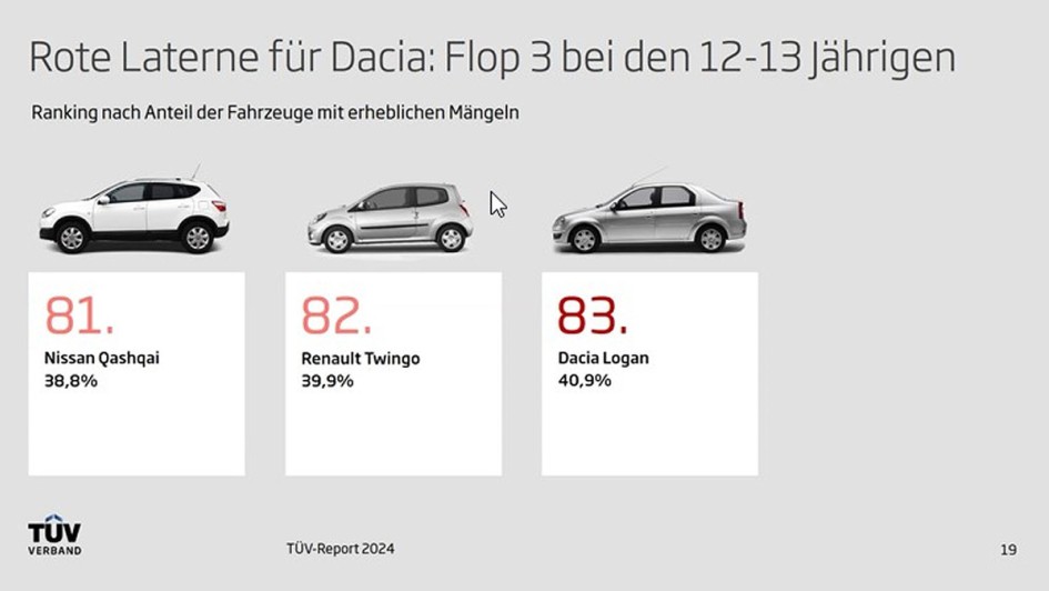  TÜV-Report 2024 - Zentrale Ergebnisse Illustration 