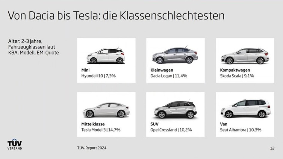  TÜV-Report 2024 - Zentrale Ergebnisse Illustration 