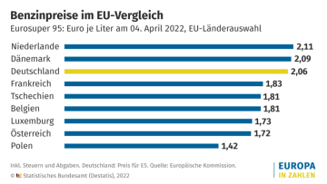 Kraftstoffe in Deutschland besonders teuer