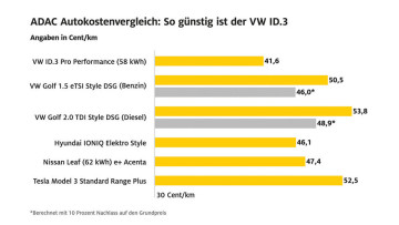 Gesamtkostenrechnung: VW ID.3 schlägt sogar Verbrenner