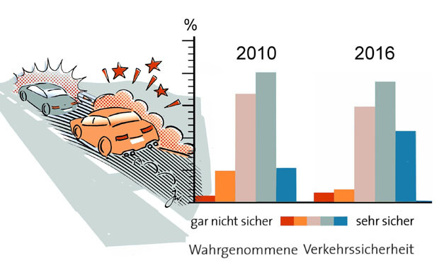 Studie: Verkehrsklima in Deutschland bessert sich 
