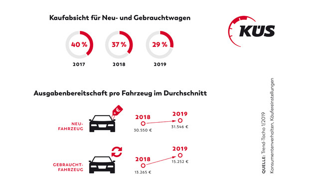 Deutsche wollen weniger Autos kaufen