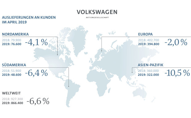 VW: Konzernweite Auslieferungen weiter rückläufig