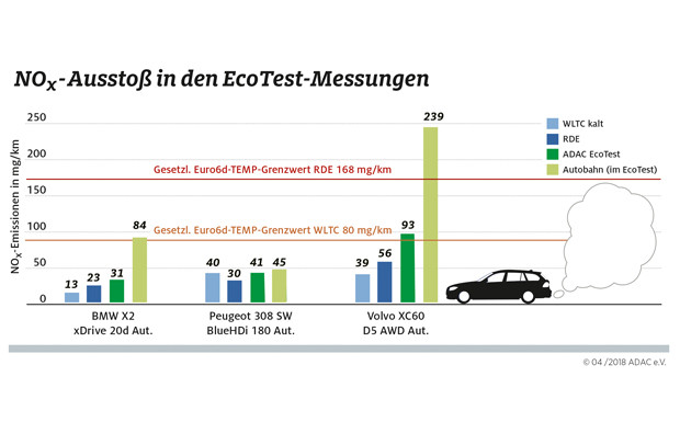ADAC-Ecotest: Neue Dieselautos überzeugen 