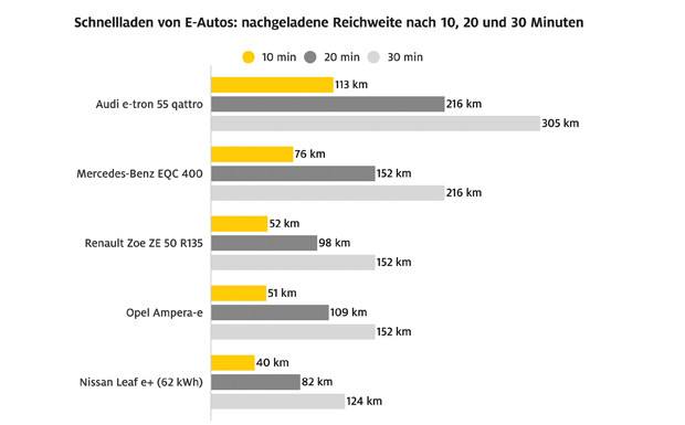 ADAC-Schnellladetest: Audi e-tron vorne