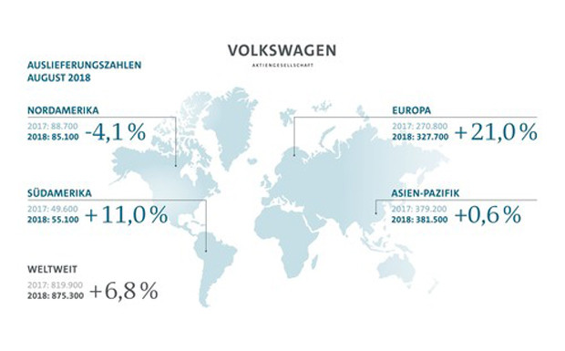 Volkswagen: Absatzdelle im September und Oktober
