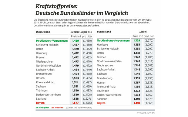 Preisvergleich: Tanken ist in Bayern am teuersten