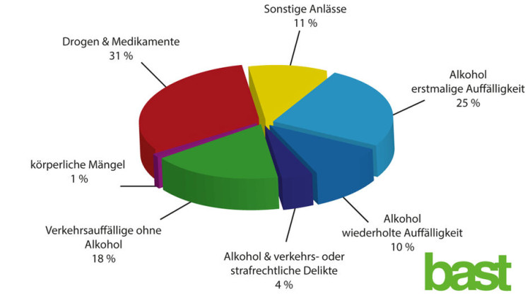 Alkoholauffälligkeit bleibt Hauptgrund für MPU