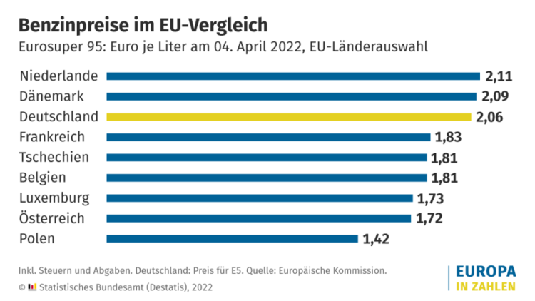 Kraftstoffe in Deutschland besonders teuer