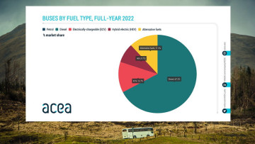 ACEA: Marktanteile der Kraftstoffarten bei neu zugelassenen Bussen in der EU