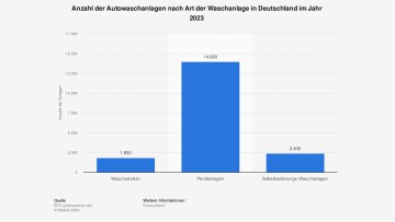 Anzahl Autowaschanlagen Deutschland