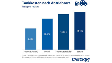 Tankkosten_Vergleich_E-Auto_Benzin