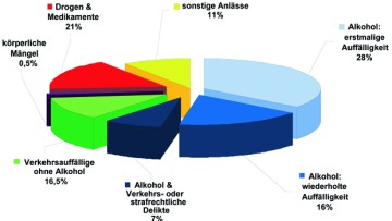 Statistik MPU 2012
