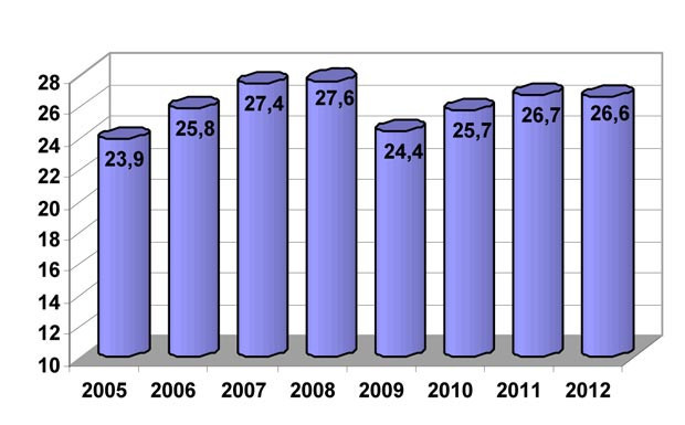 Mautstatistik: Fahrleistung ist 2012 gefallen