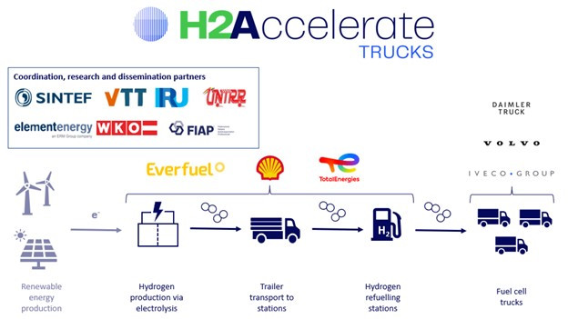 Grafik mit Wasserstoff-Logistik von Herstellung zu Lkw