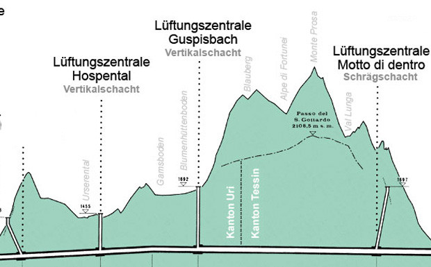 Gotthard: Zweite Röhre hat viele Gegner