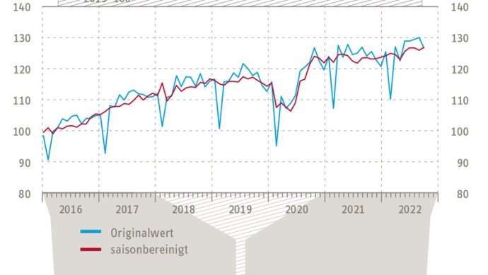 Containerumschlag-Index 